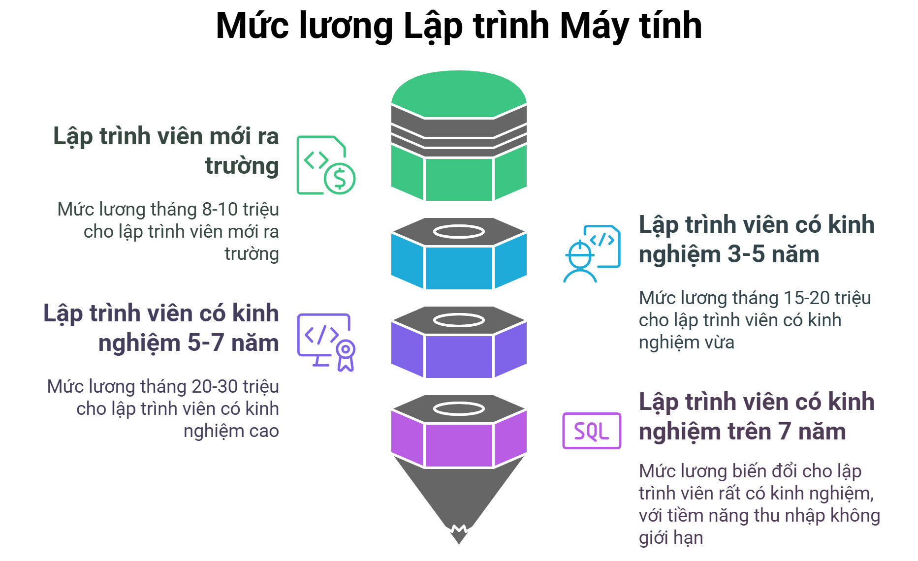 Mức lương lập trình máy tính