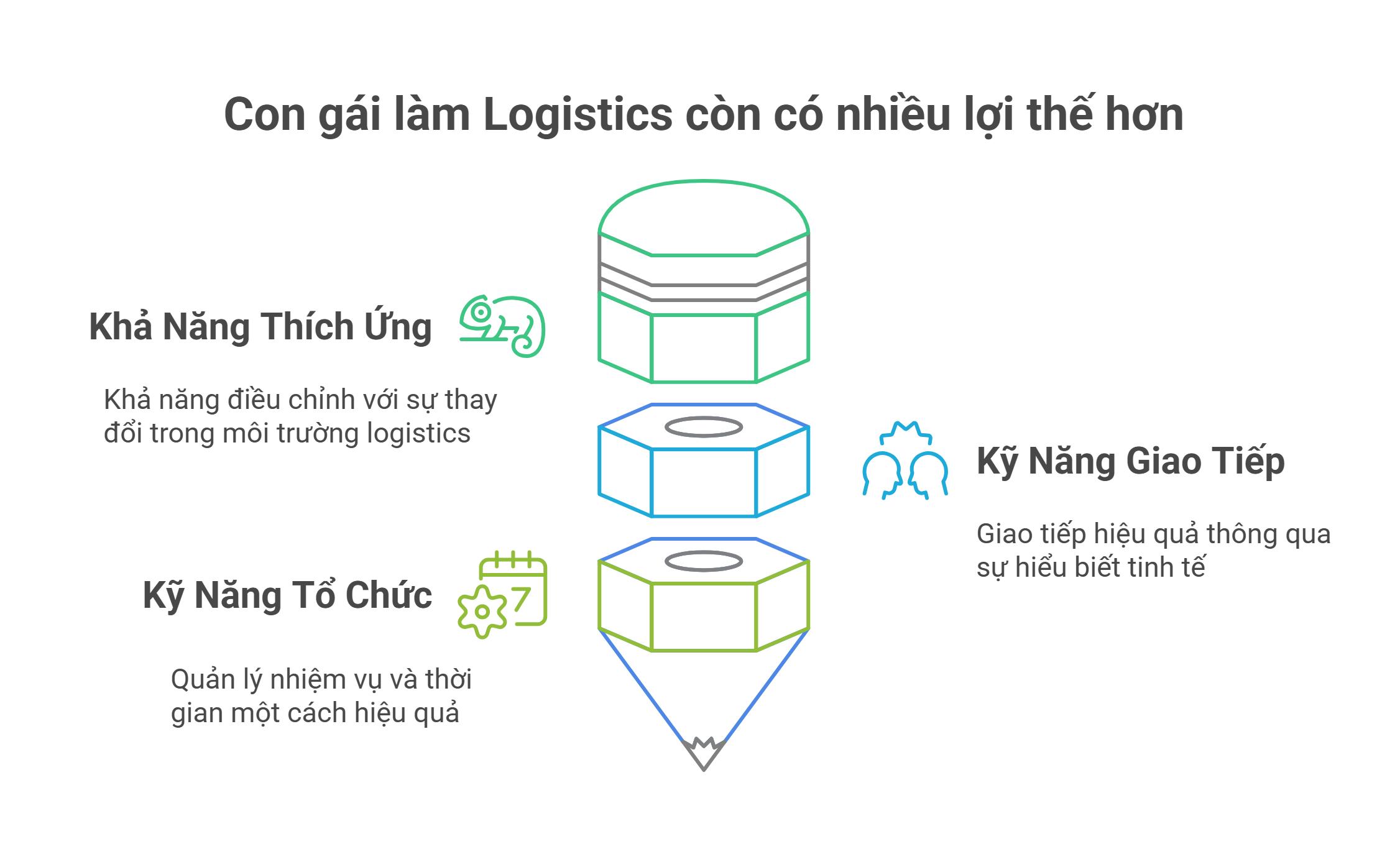 logictics