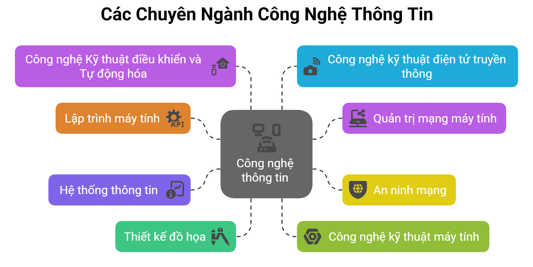 Có rất nhiều chuyên ngành Công nghệ thông tin mà bạn có thể chọn lựa để theo  học