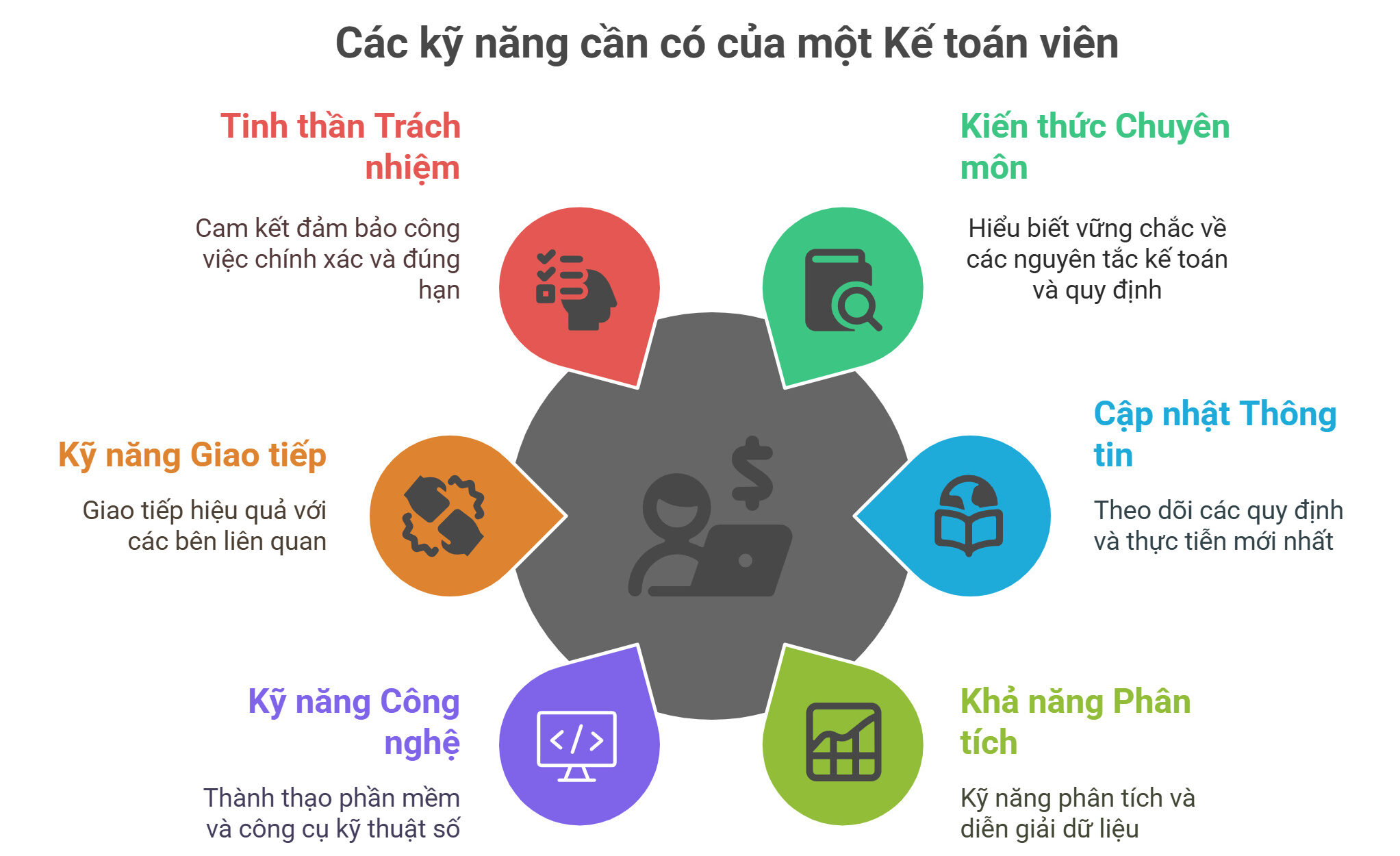 Các kỹ năng cần thiết của một nhân viên kế toán