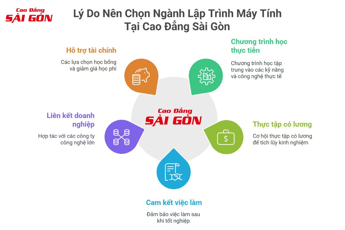 5 Lý Do Nên Chọn Ngành Lập Trình Máy Tính Tại Cao Đẳng Sài Gòn