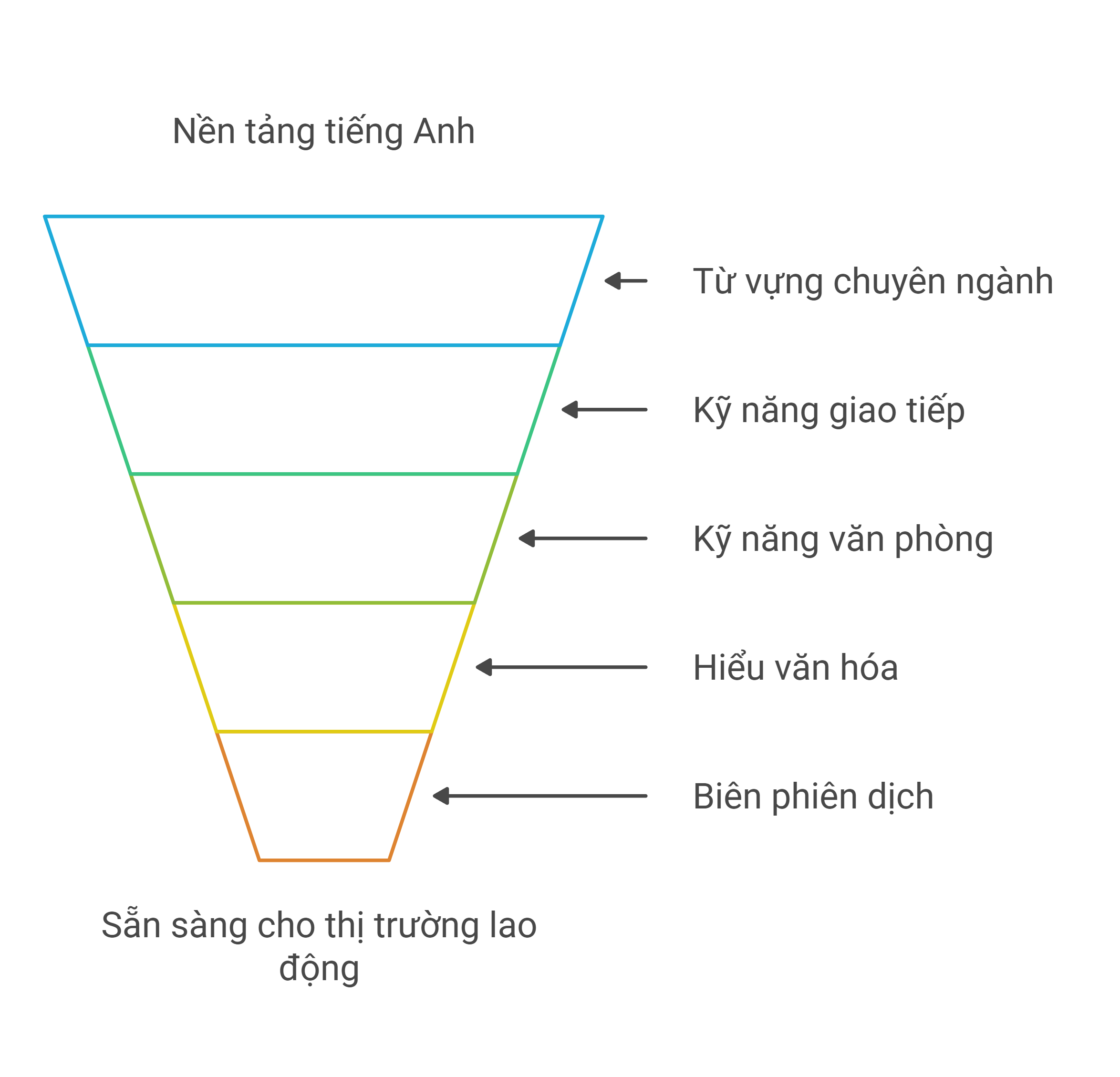 Lộ trình học Tiếng Anh tại Cao đẳng Sài Gòn