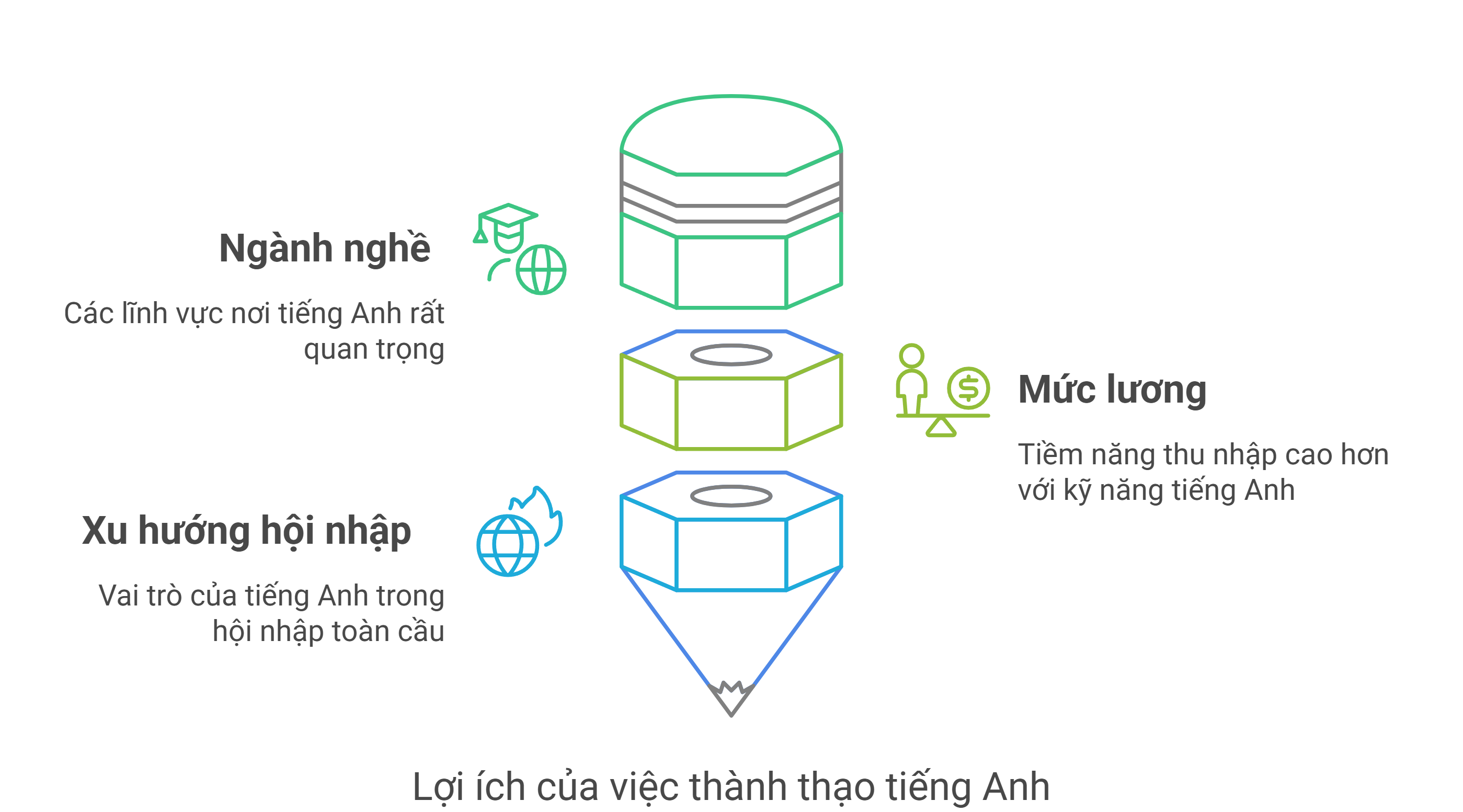 Lợi ích của việc học Tiếng Anh