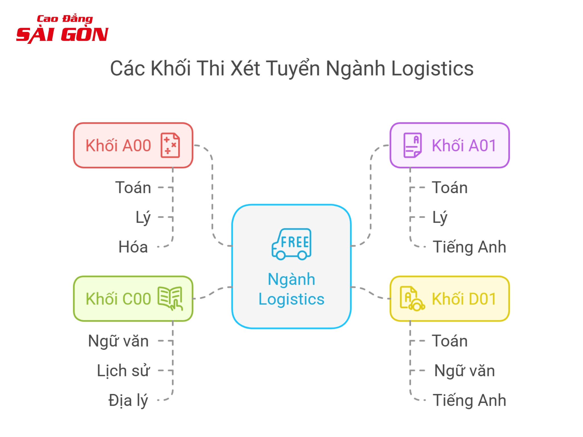 logistics chuoi cung ung, cao dang sai gon