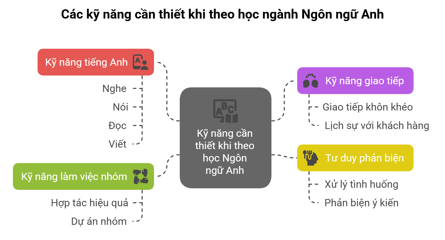 Các Kỹ năng cần thiết khi theo học ngành Ngôn ngữ Anh