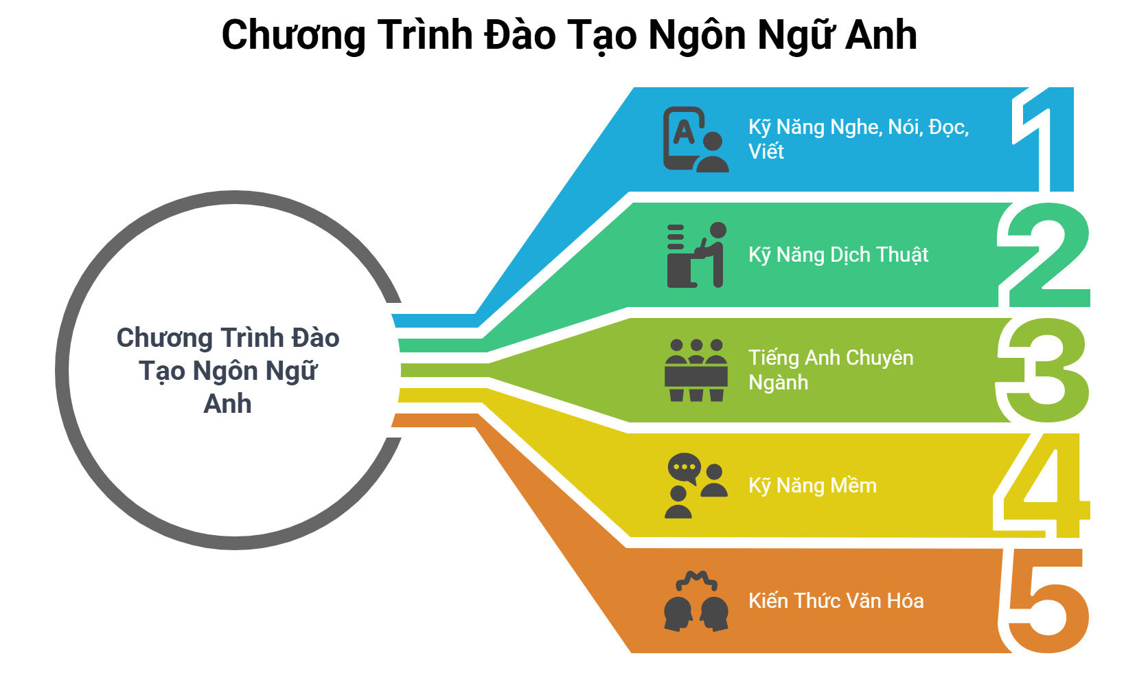 Chương trình đào tạo Ngôn ngữ Anh tại Cao đẳng
