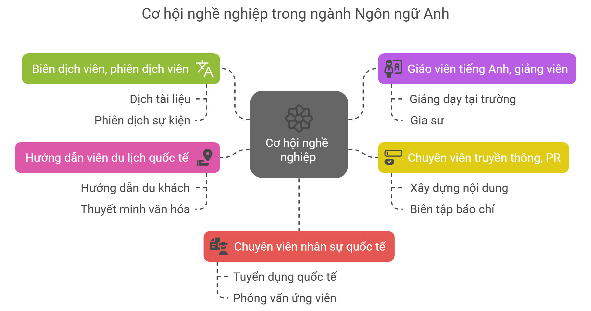 Cơ hội nghề nghiệp của ngành Ngôn ngữ Anh