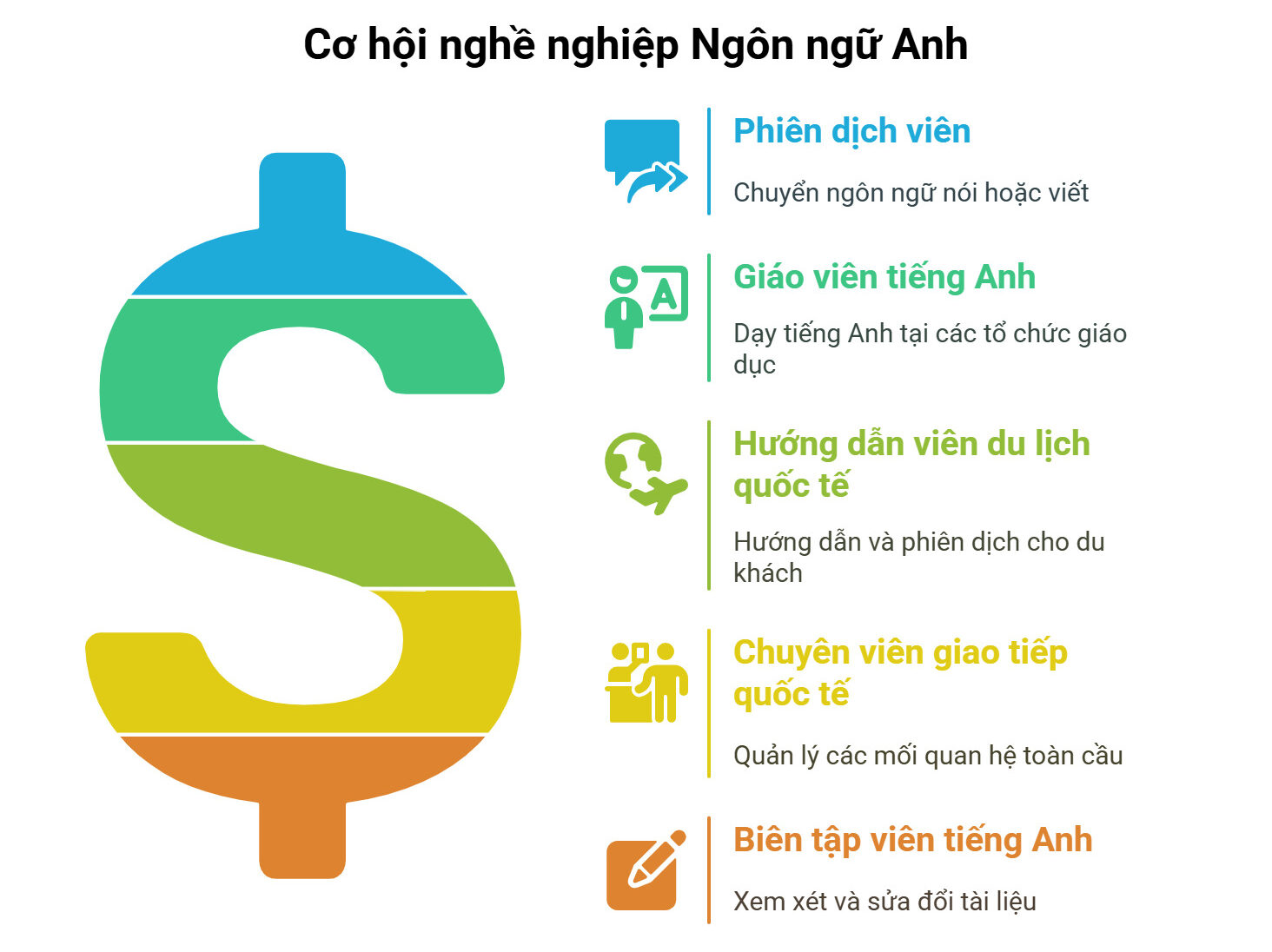 Cơ hội nghề nghiệp của ngành Ngôn ngữ Anh