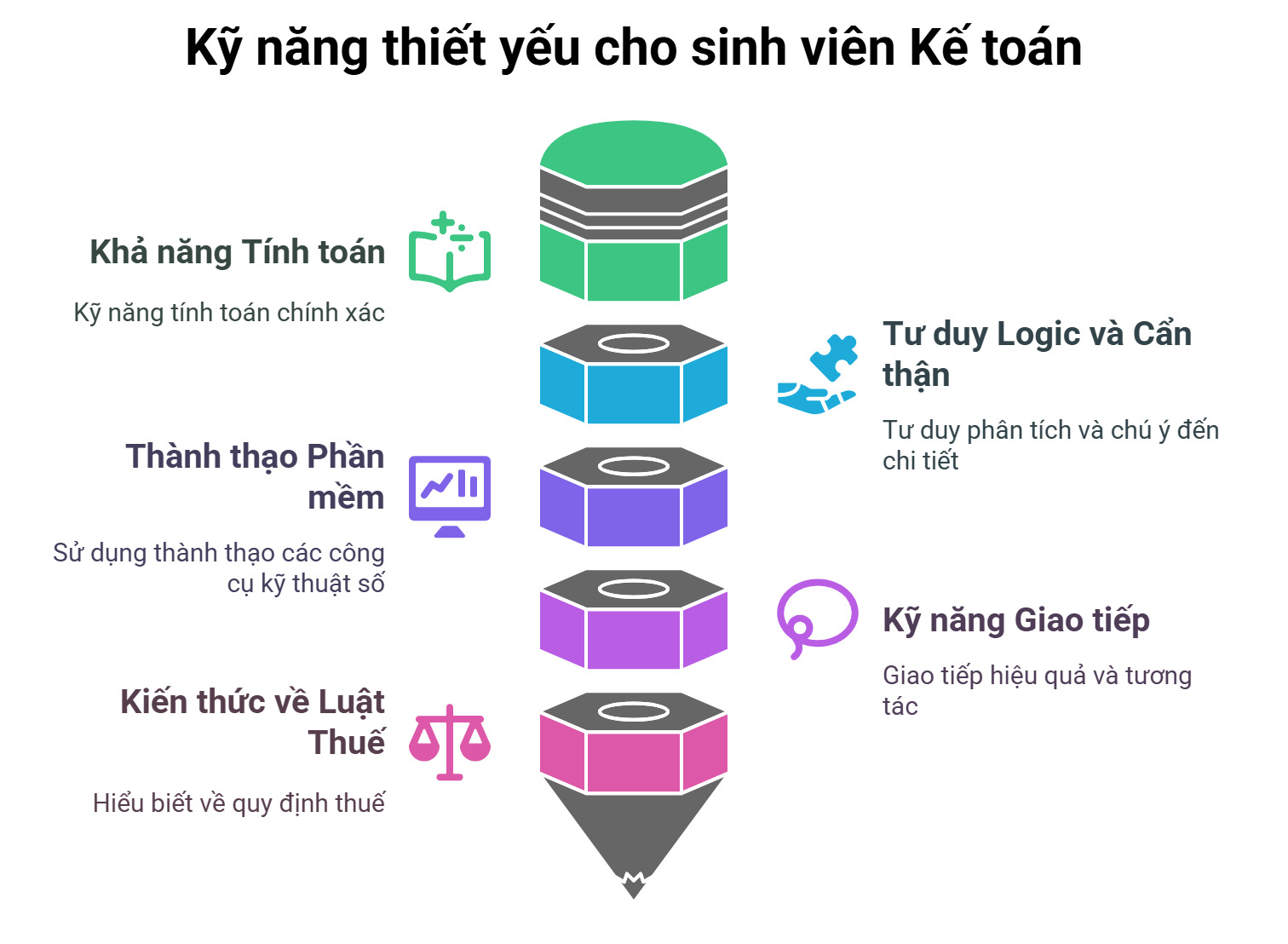 Những kỹ năng cần thiết của ngành Kế toán