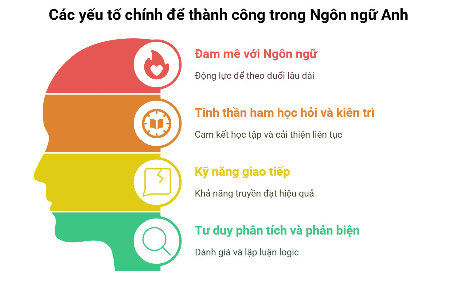 Những tố chất cần thiết của người học Ngôn ngữ Anh