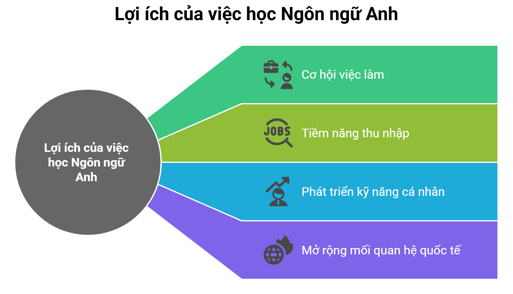 Lợi ích của việc học Ngôn ngữ Anh