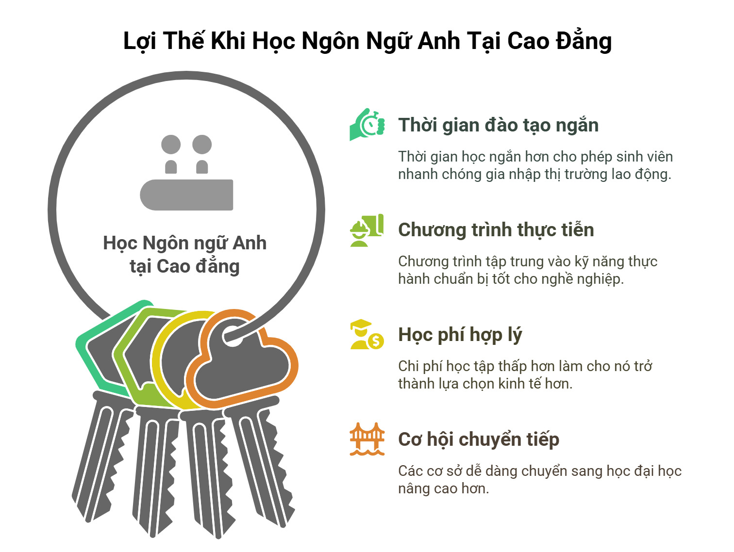 Ưu điểm khi học ngành Ngôn ngữ Anh tại Cao đẳng