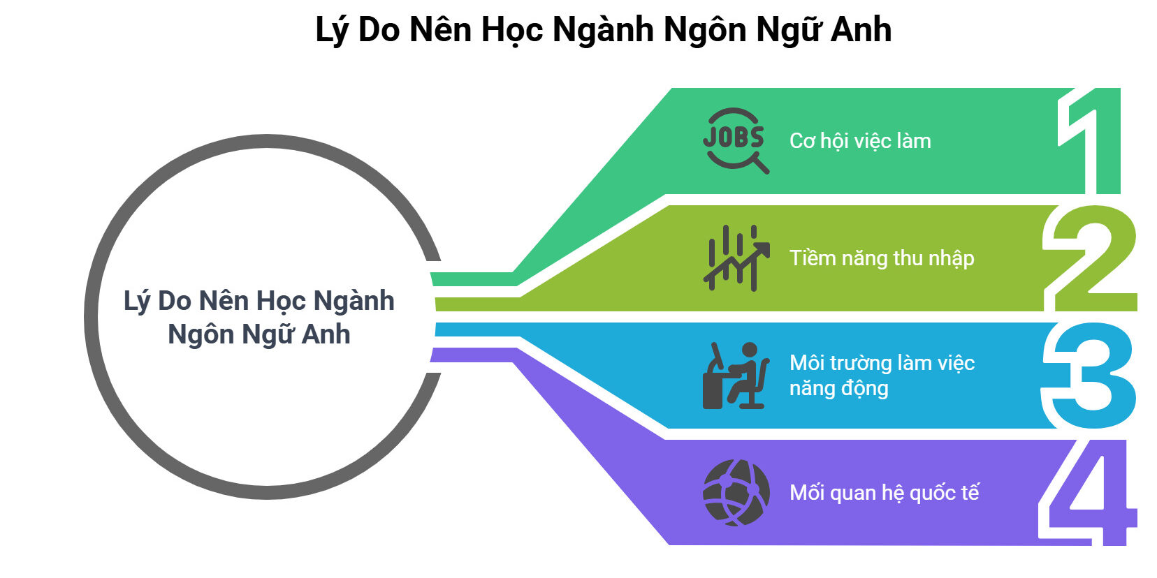 Lý do nên học ngành Ngôn ngữ Anh