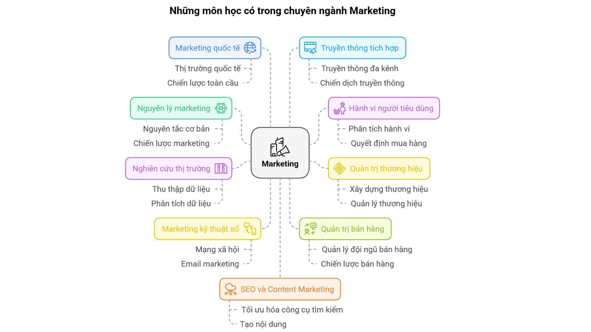 chuyen-nganh-marketing-6