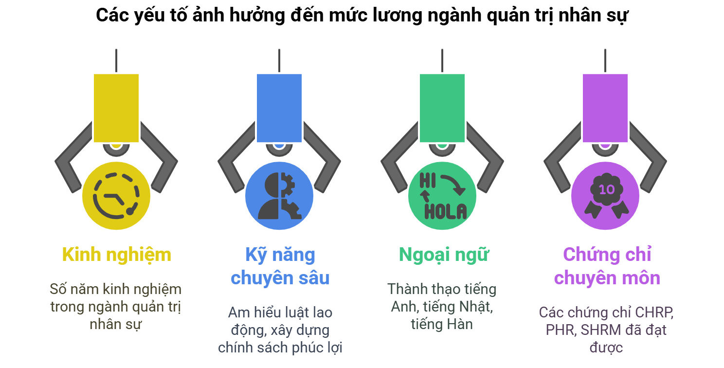 Các yếu tố ảnh hưởng đến mức lương ngành quản trị nhân sự