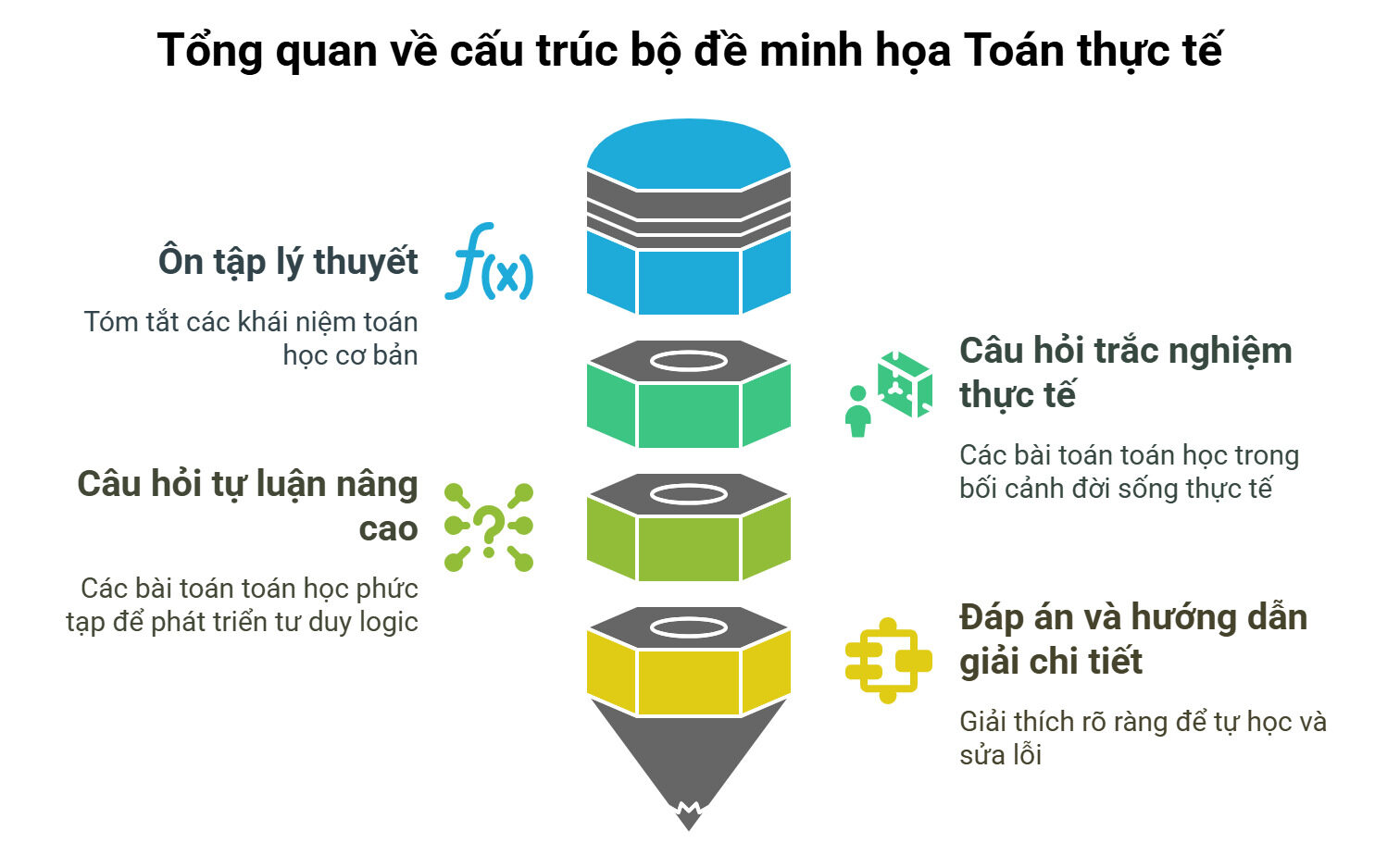 Cấu trúc bộ đề minh họa Toán thực tế – Chương 1 năm 2025