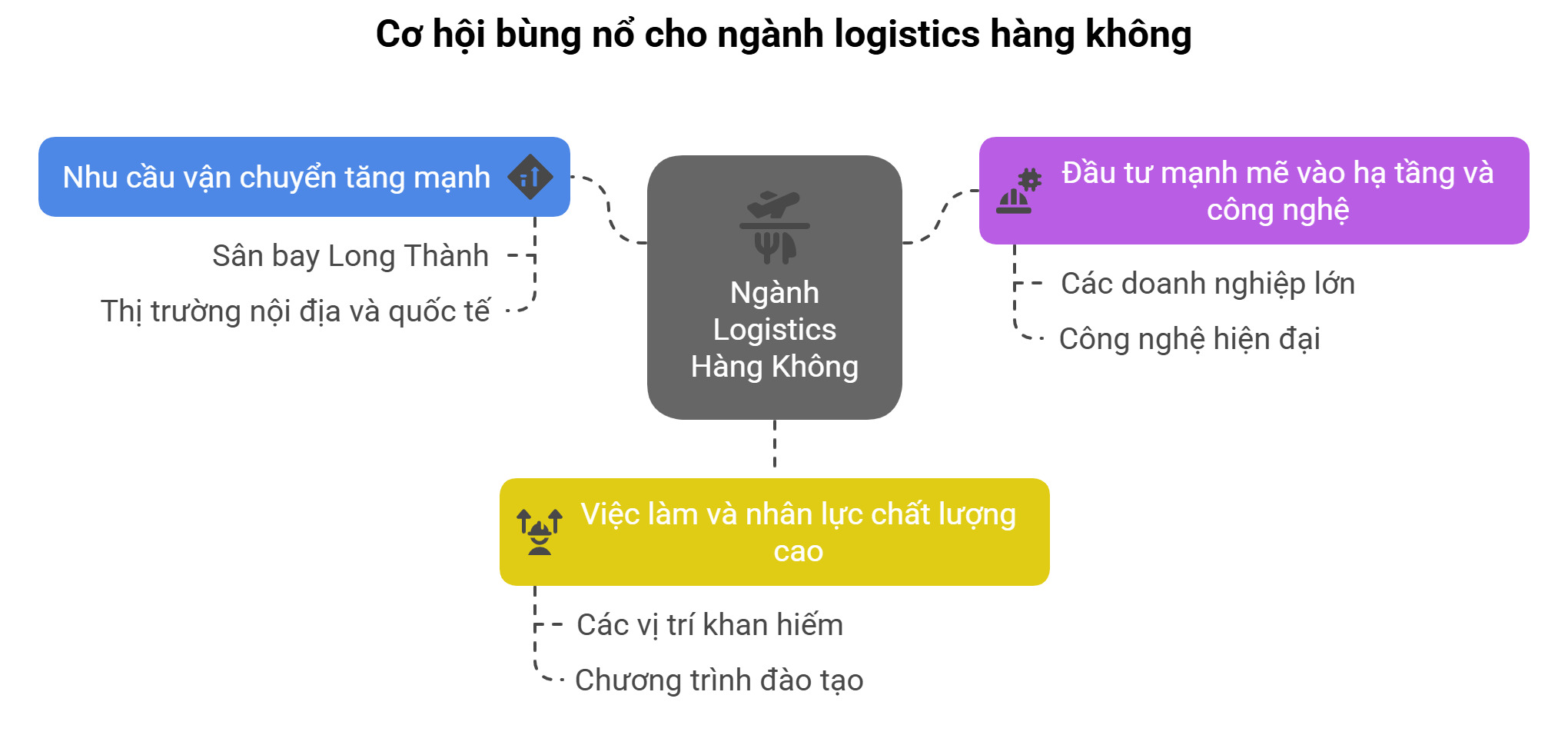 Cơ hội bùng nổ cho ngành logistics hàng không