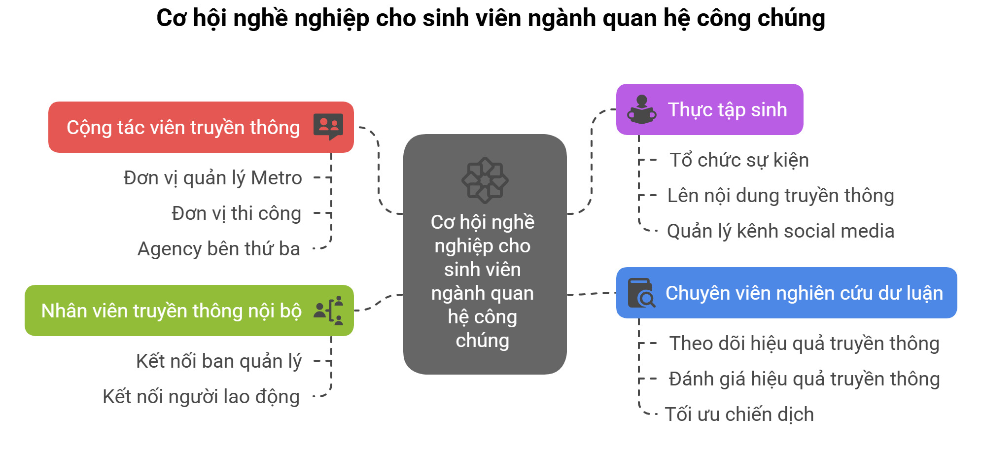 Cơ hội nghề nghiệp rộng mở cho sinh viên ngành quan hệ công chúng