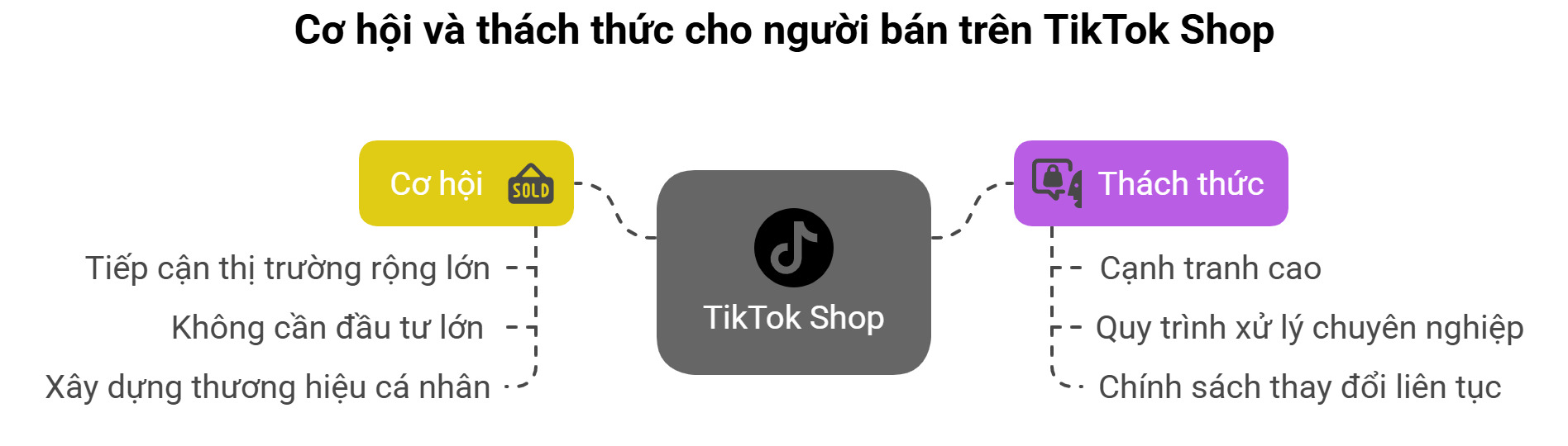 Cơ hội và thách thức cho người bán trong ngành thương mại điện tử