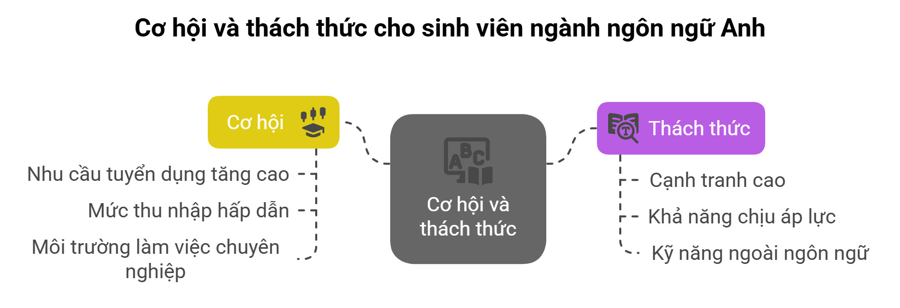 Cơ hội và thách thức đặt ra cho sinh viên ngành ngôn ngữ Anh