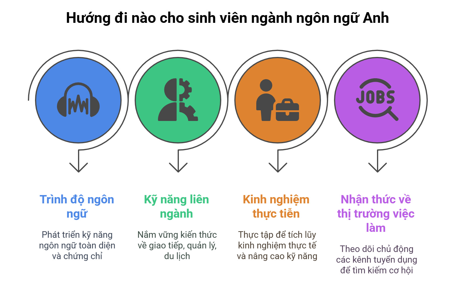 Hướng đi nào cho sinh viên ngành ngôn ngữ Anh