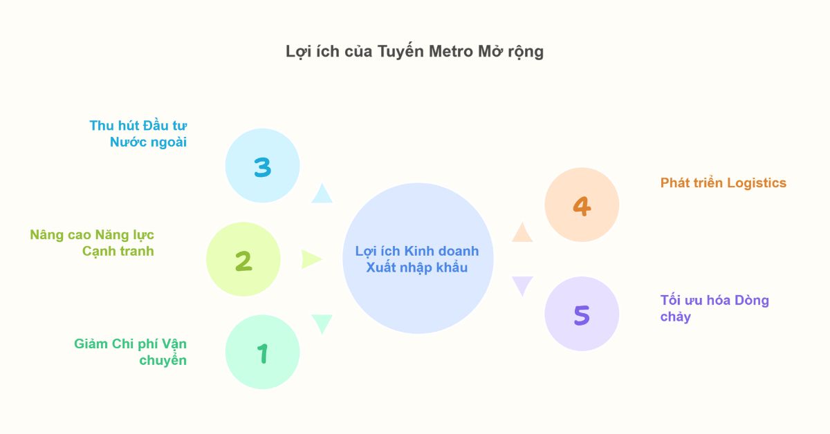 kinh doanh xuat nhap khau, metro, binh duong, dong nai