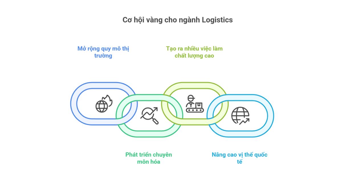 logistics chuoi cung ung, nha ga t3
