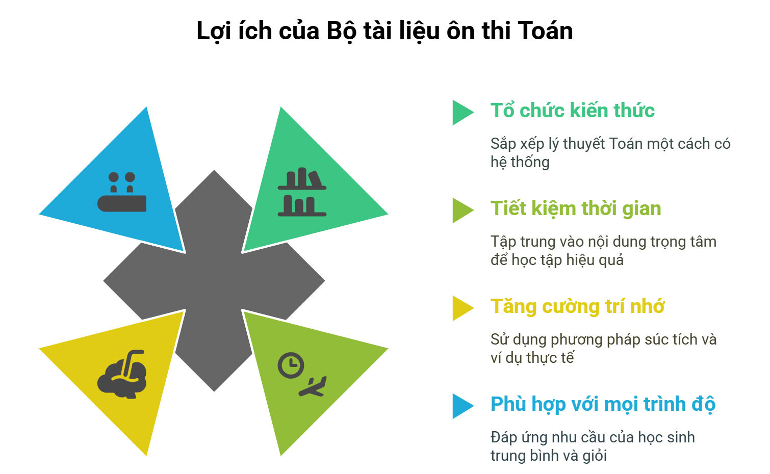 Lợi ích khi sử dụng Bộ tài liệu ôn thi THPT - Tóm tắt lý thuyết Toán 2025