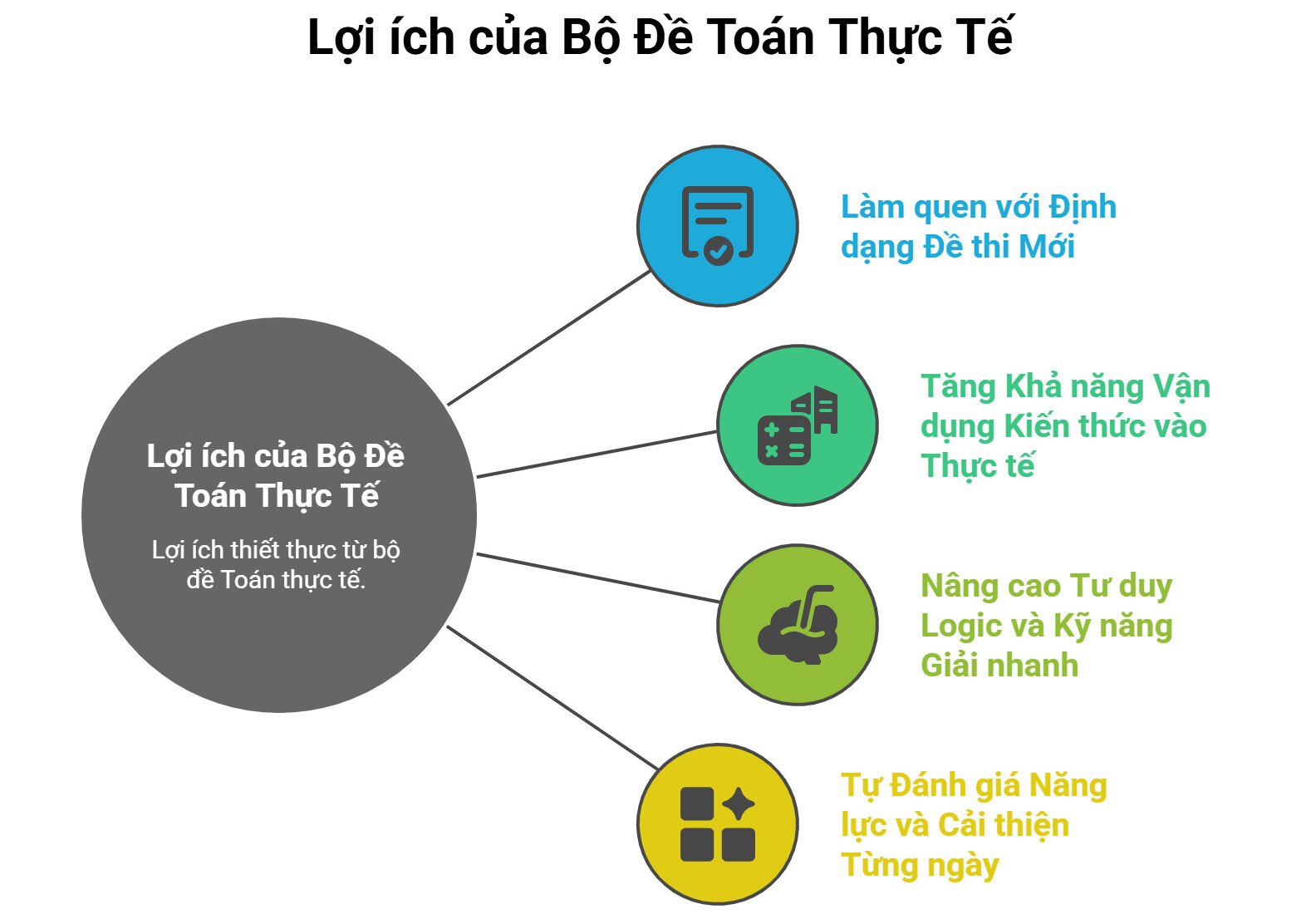 Lợi ích khi sử dụng bộ đề minh họa Toán thực tế – Chương 1 năm 2025
