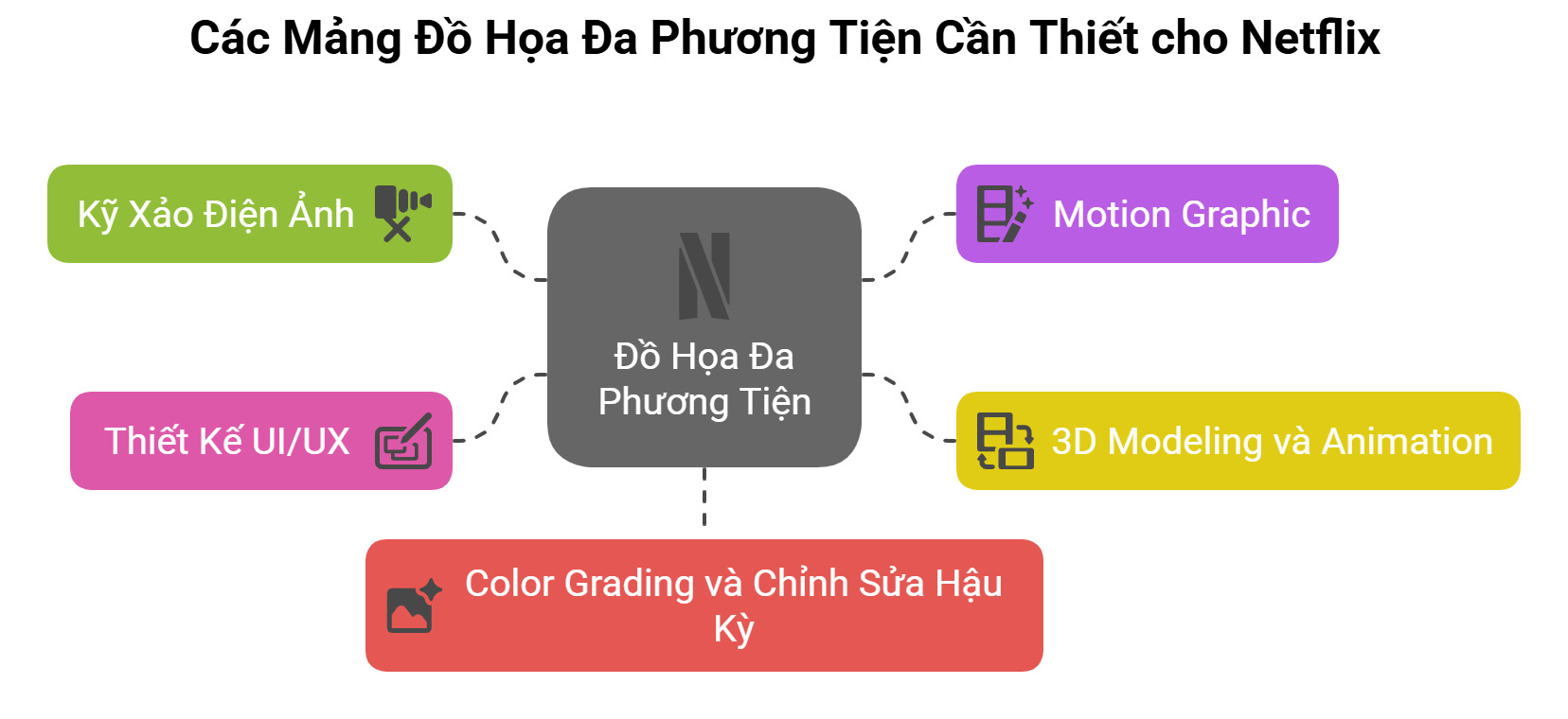 Các mảng đồ họa đa phương tiện cần cho Netflix
