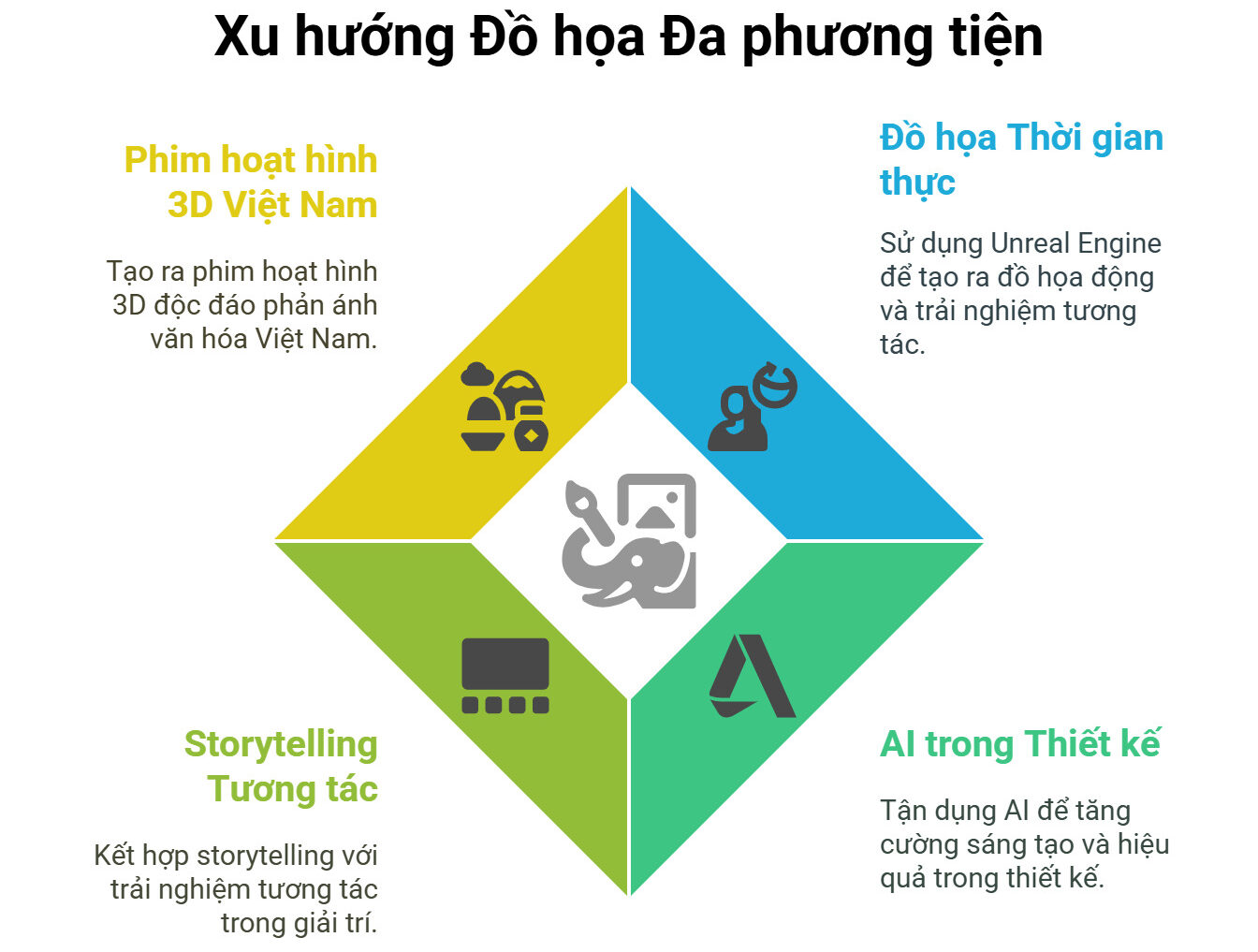 Một số xu hướng mới sinh viên ngành Đồ họa đa phương tiện nên theo đuổi