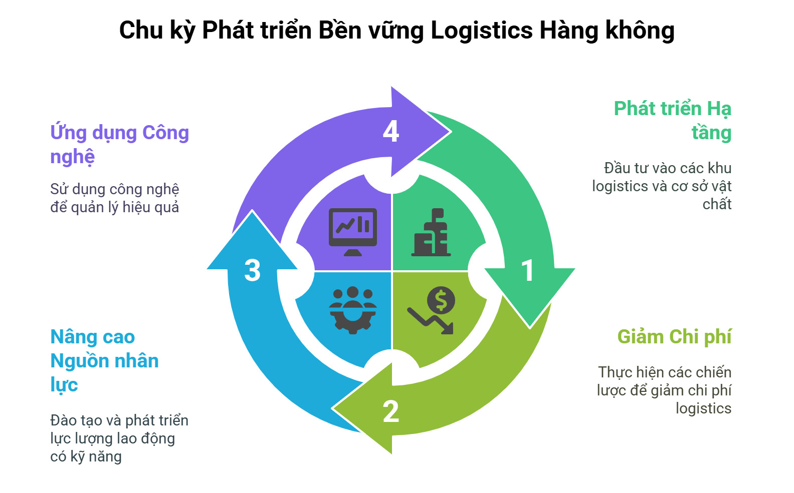 Hướng đi bền vững cho ngành Logistics hàng không