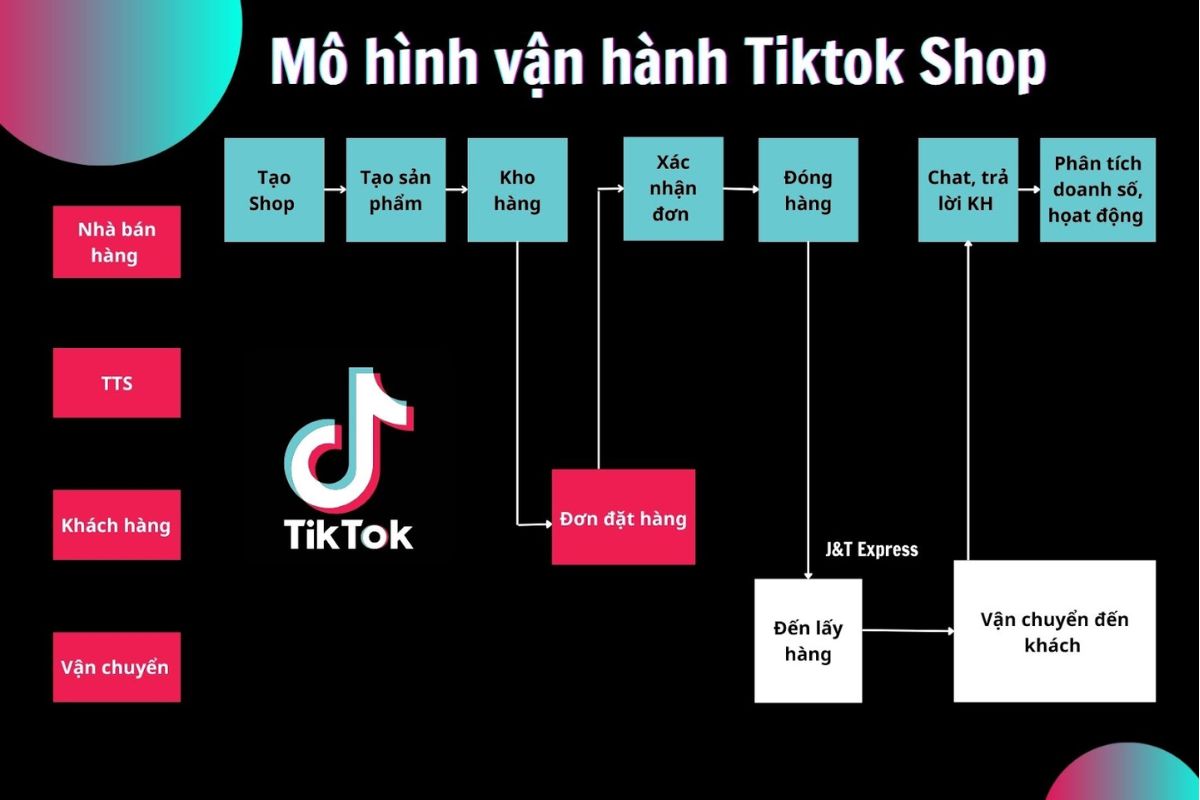 Mô hình vận hành Tiktok Shop