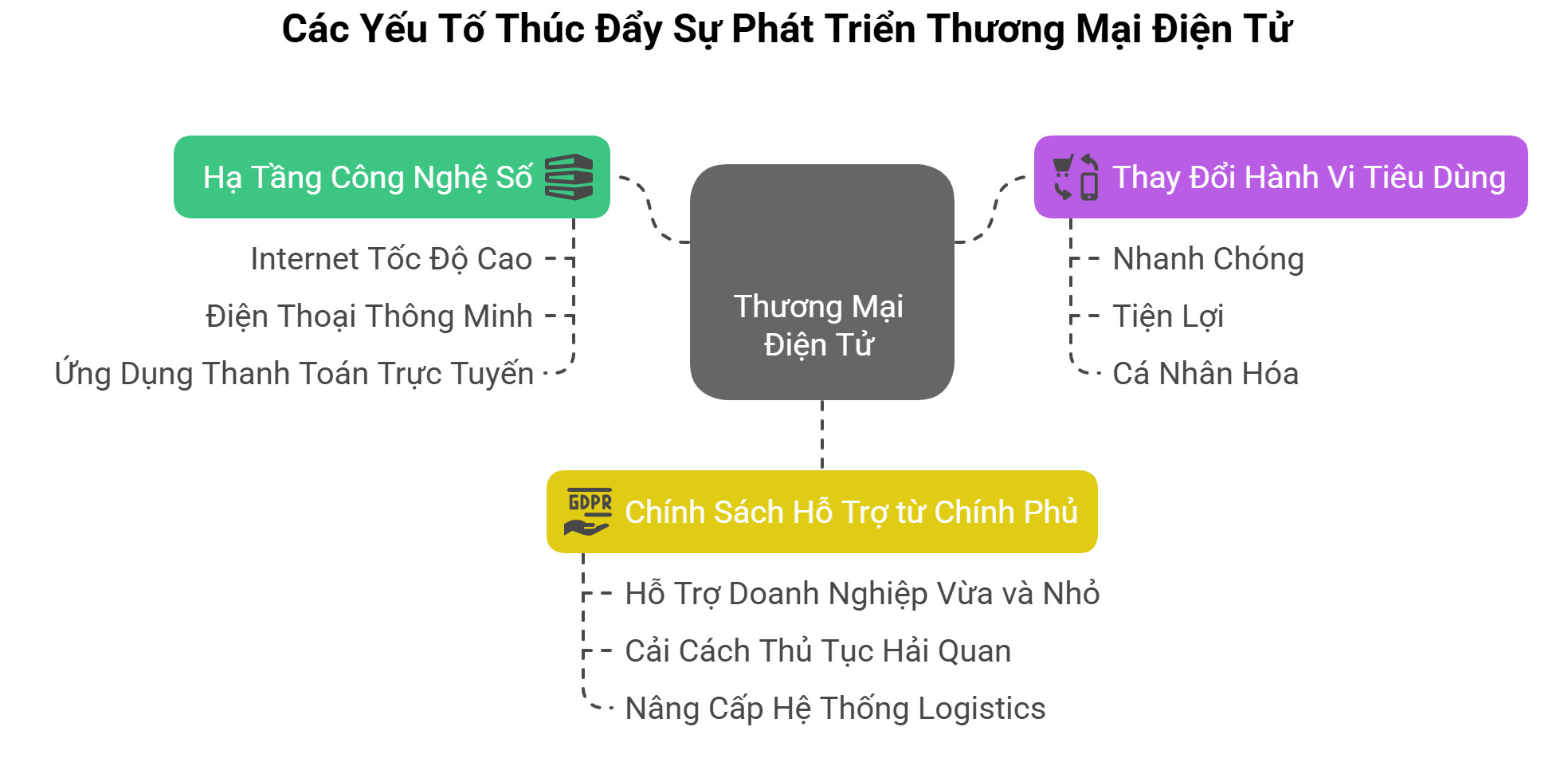 Các yếu tố thúc đẩy sự phát triển mạnh mẽ của thương mại điện tử