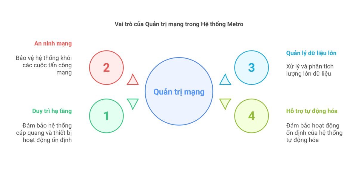 quan tri mang, metro