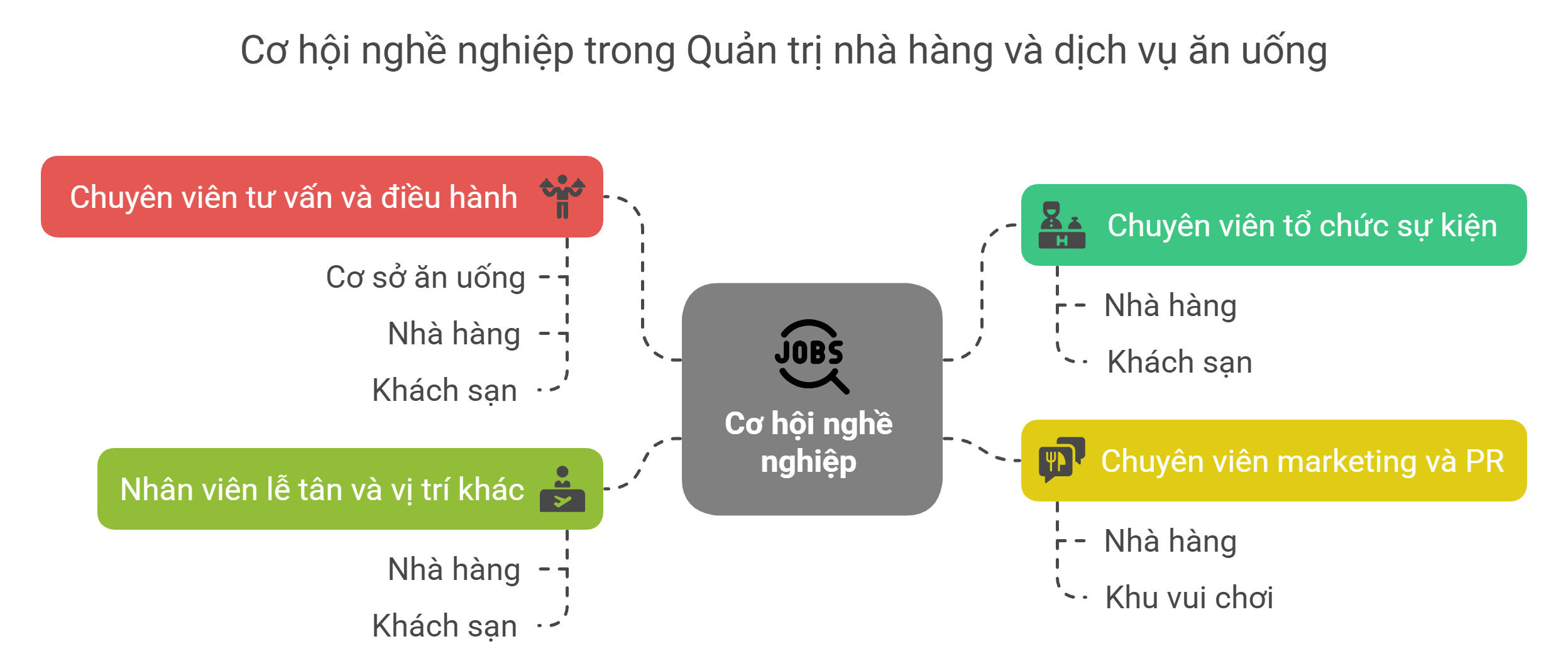 Cơ hội nghề nghiệp khi học quản trị nhà hàng và dịch vụ ăn uống