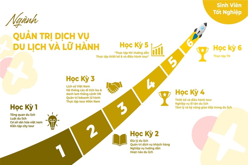 chương trình đào tạo ngành quản trị dịch vụ du lịch và lữ hành