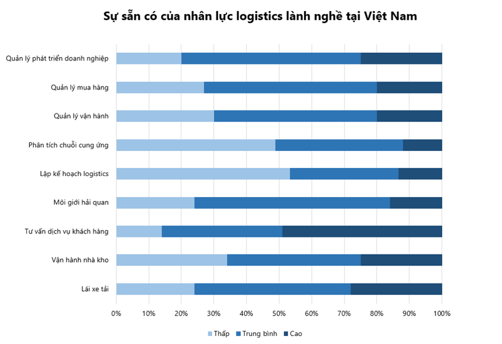 Sự thiếu hụt nhân lực ngành logistics lành nghề tại Việt Nam