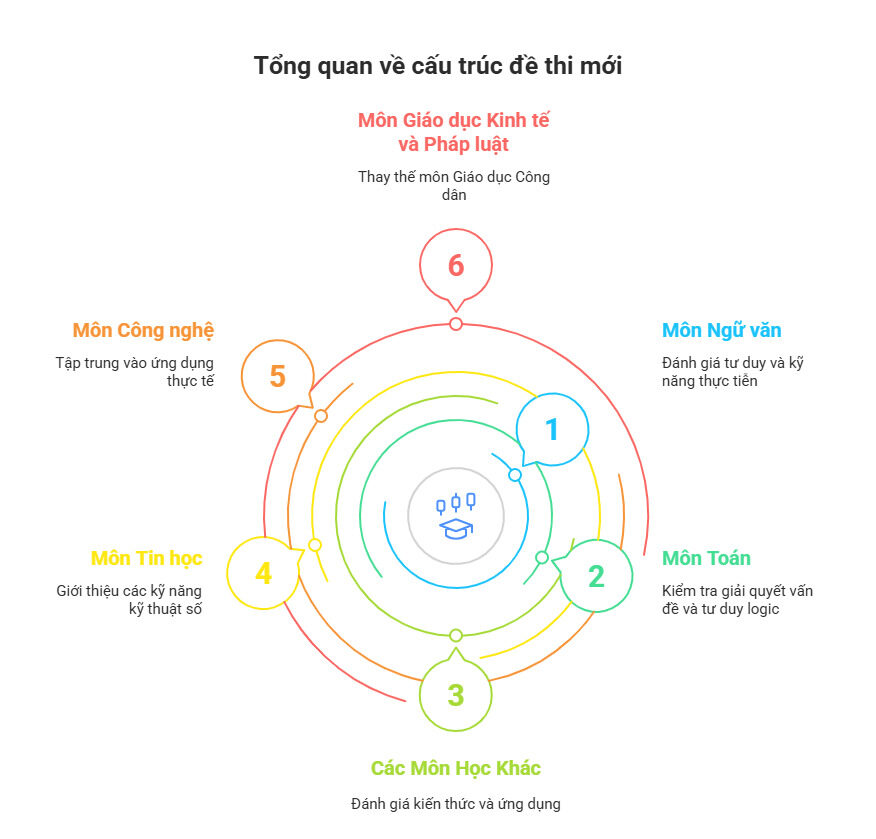 tong-hop-dap-an-chinh-thuc-de-thi-thpt-quoc-gia-2025