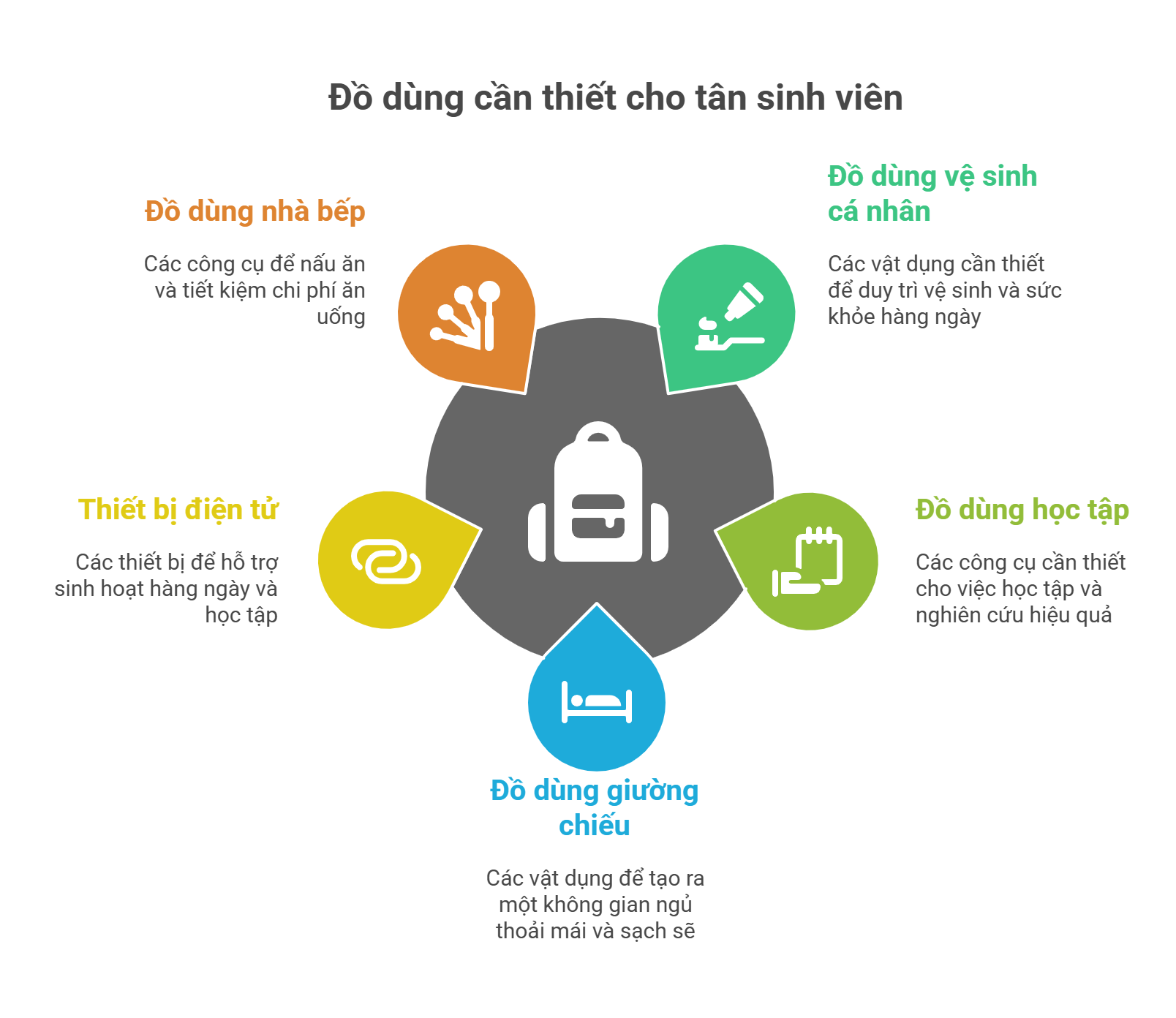Checklist đồ dùng cần mang khi nhập học cho sinh viên năm nhất