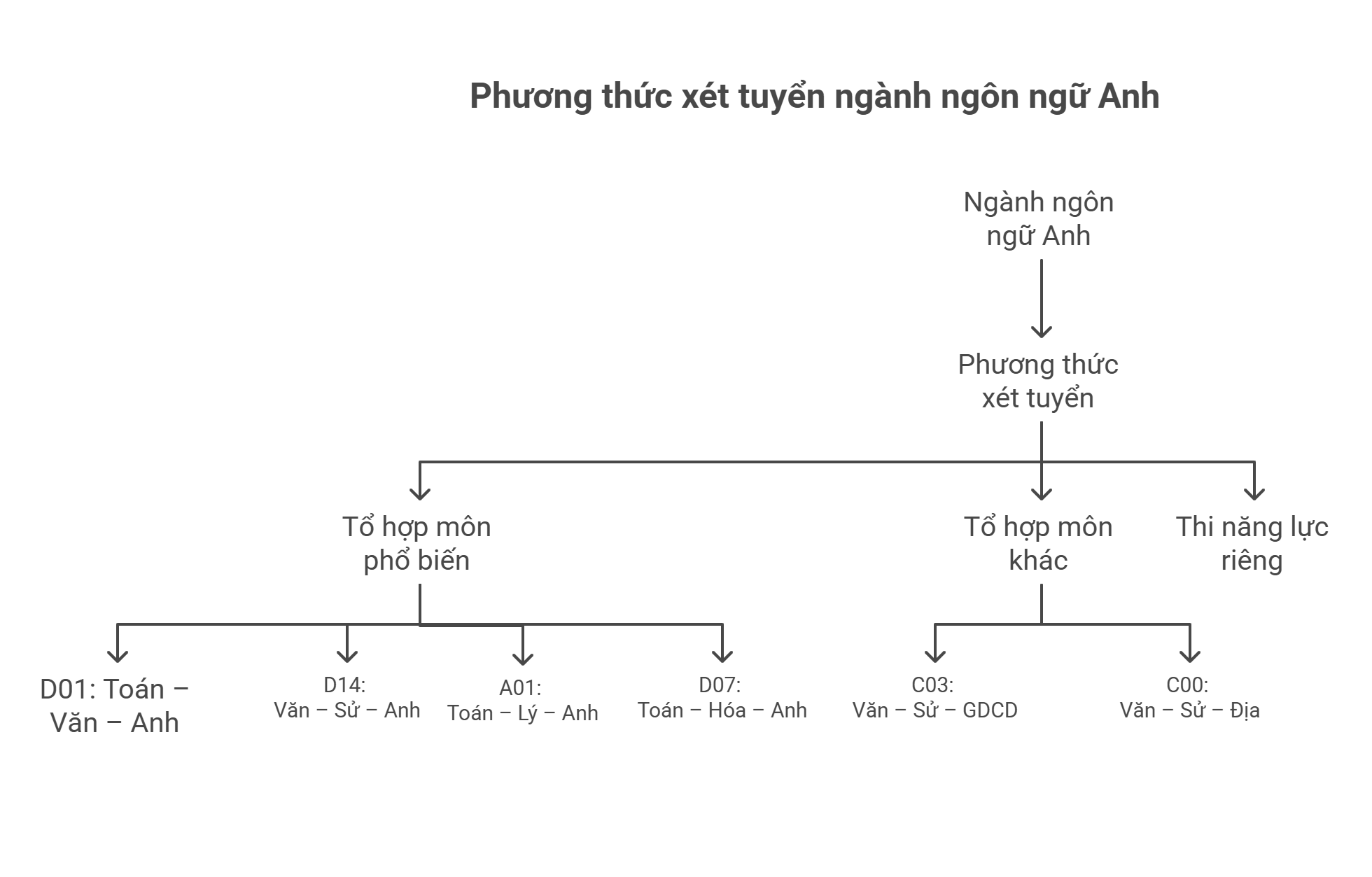 Phương thức xét tuyển học bạ ngành ngôn ngữ anh