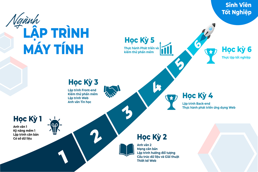 Chương trình đào tạo ngành lập trình máy tính trường Cao đẳng Sài Gòn