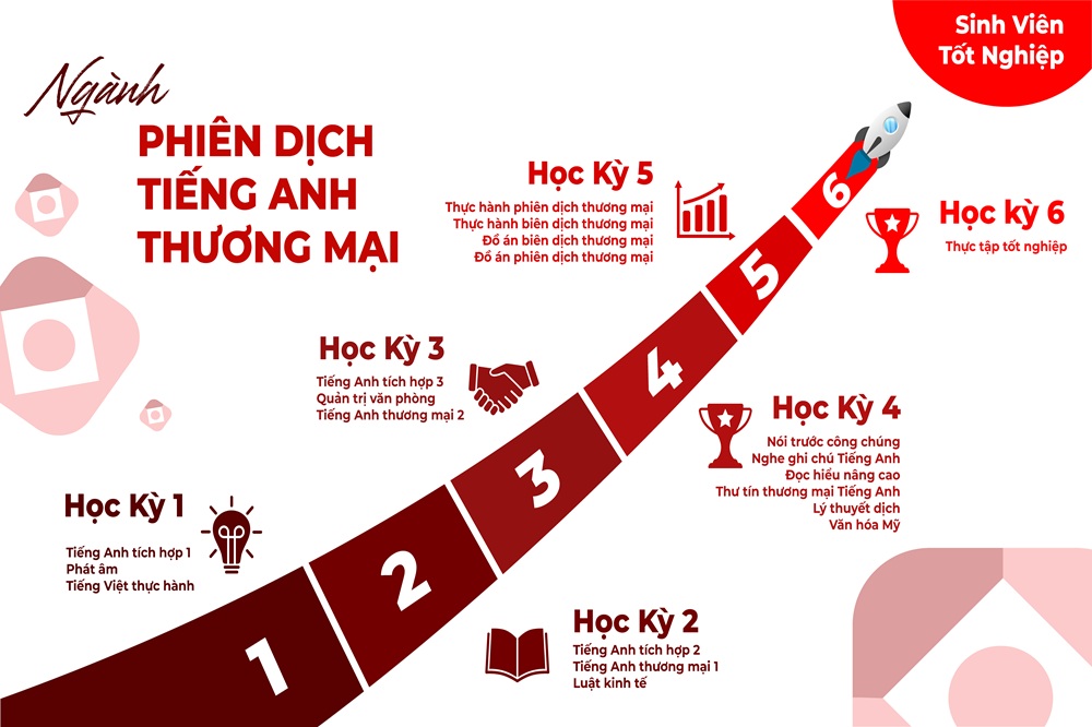 Chương trình học ngành phiên dịch tiếng anh thương mại trường cao đẳng sài gòn