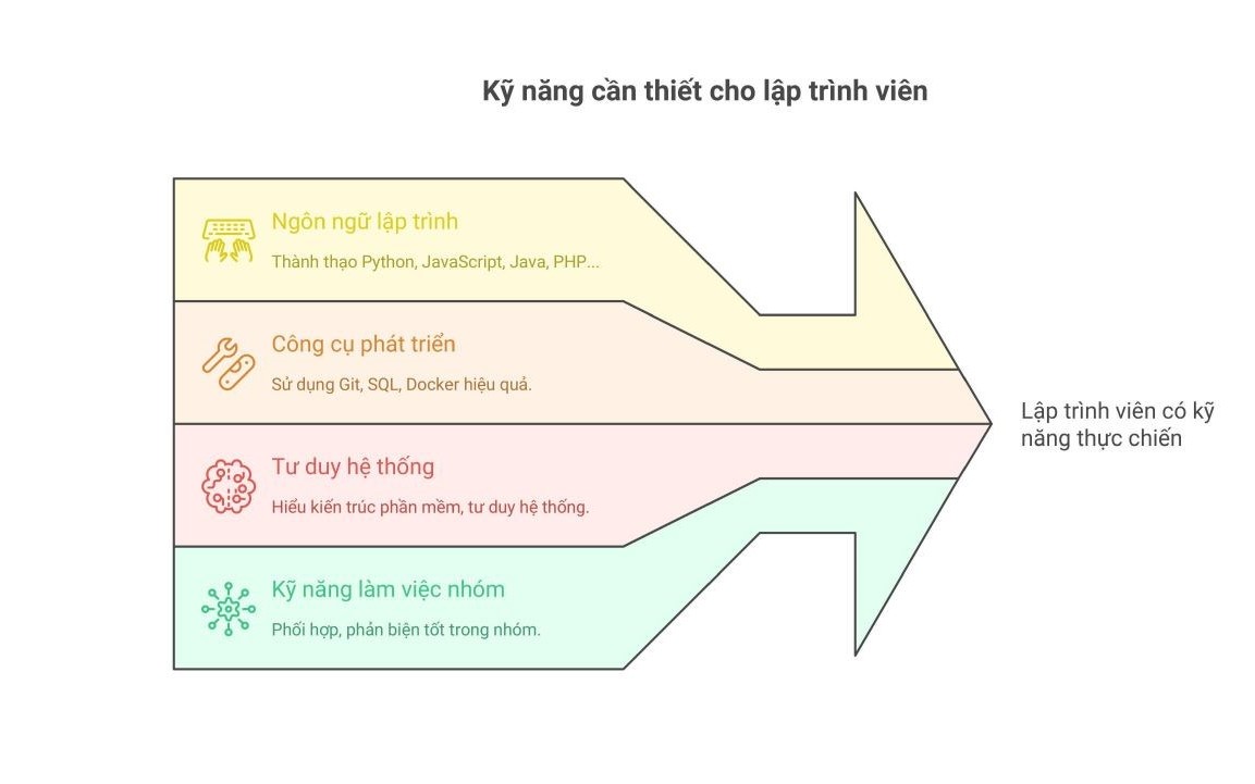 ky-nang-can-thiet-cho-lap-trinh-vien