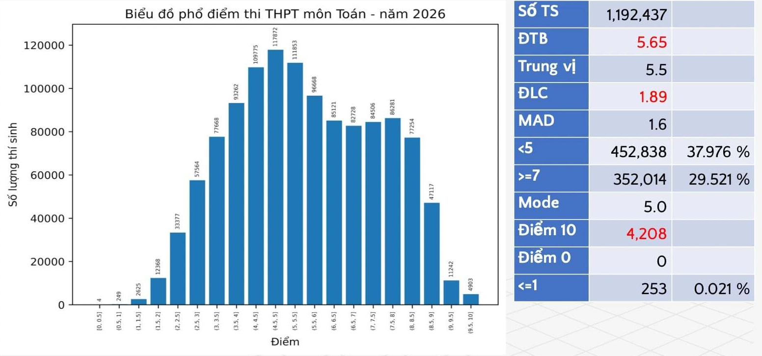 Phổ điểm thi tốt nghiệp THPT môn Toán 2026 mới nhất