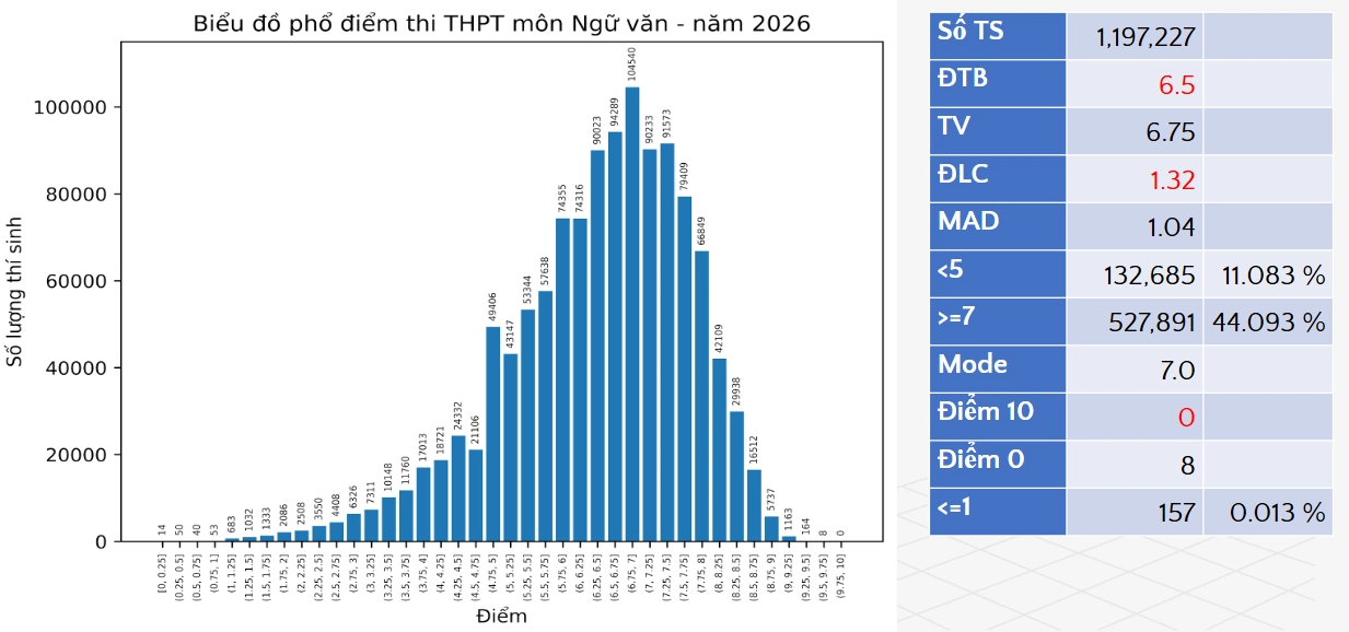 Phổ điểm thi tốt nghiệp THPT môn Văn 2026 mới nhất